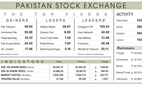 Massive rally tosses index above 55,000 level Massive rally tosses index above 55,000 level
