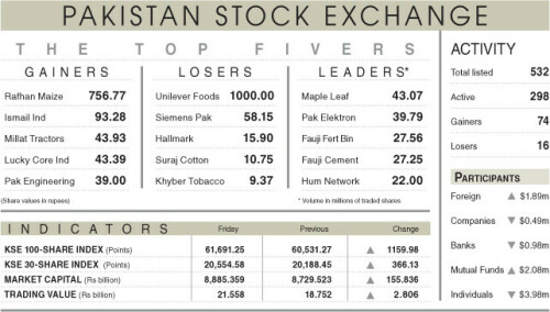 Surging PSX settles above 61,500 Surging PSX settles above 61,500