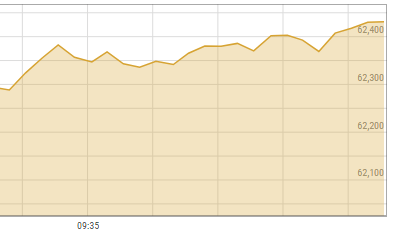 800-point rally raises PSX above record 62,000 milestone 800-point rally raises PSX above record 62,000 milestone