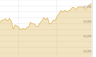 Bulls take PSX to another peak above 63,000 level Bulls take PSX to another peak above 63,000 level