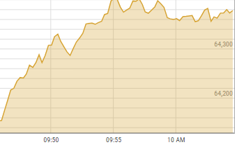 PSX runs past record 64,000 milestone with 800-point surge PSX runs past record 64,000 milestone with 800-point surge