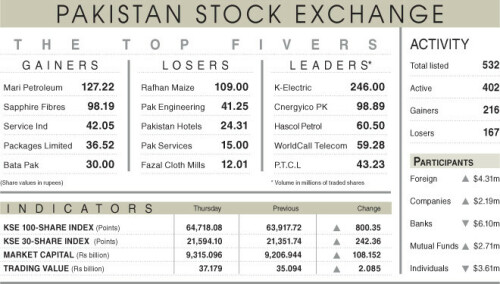 Stocks hit new peak above 64,000 level