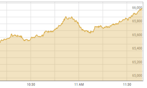 1,500-point surge takes PSX past 66,000 milestone 1,500-point surge takes PSX past 66,000 milestone