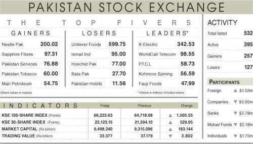 Stocks surge past milestones, settle above 66k