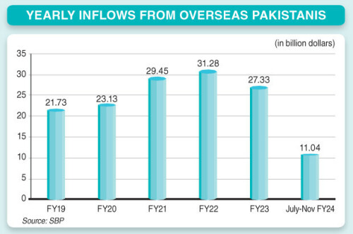 Remittances fall by 10pc in July-November