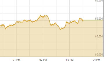 PSX snaps positive streak as benchmark index loses 200 points