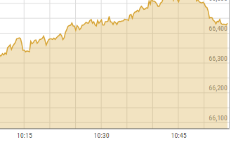 Bulls return to PSX as stocks gain 400 points