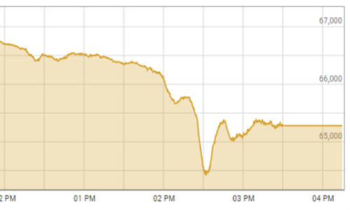 PSX tanks 1,100 points amid profit-taking