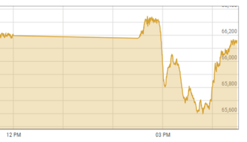 Optimism returns as stocks rally by 600 points