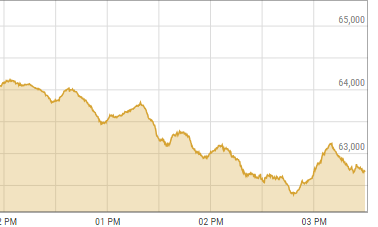PSX posts its second biggest fall ever