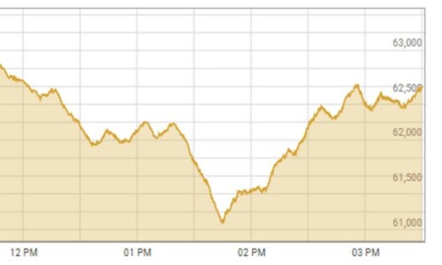Shares at PSX lose nearly 400 points