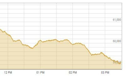PSX &lsquo;correction&rsquo; continues as market sheds over 2,500 points