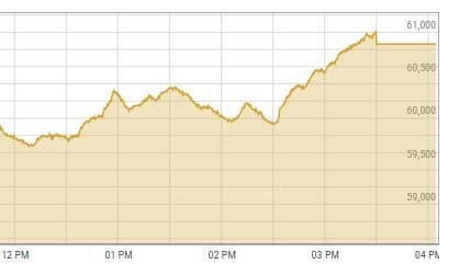 PSX reverses trend after yesterday&rsquo;s hammering, gains over 1,600 points