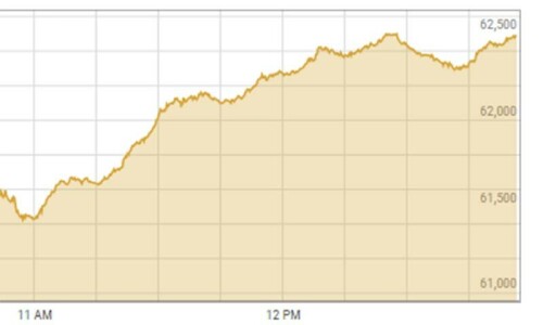 PSX in recovery mode, gains over 1,100 points