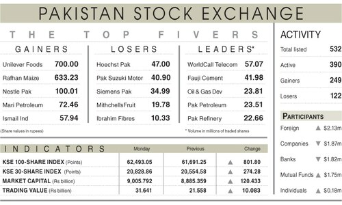 Bulls toss PSX to new peak above 62,000 Bulls toss PSX to new peak above 62,000