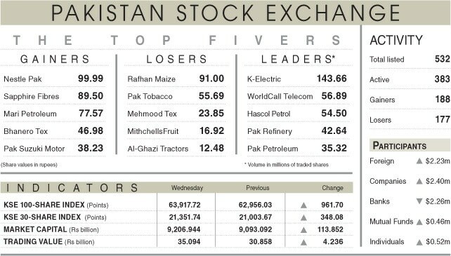 962-point rally tosses PSX near 64,000