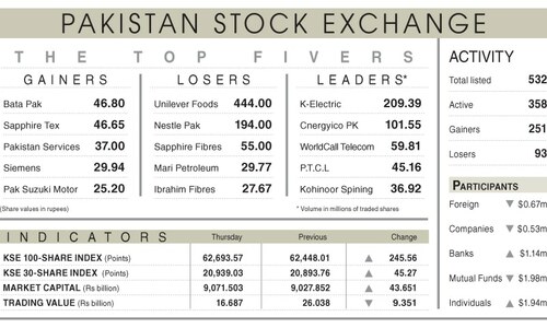 Stocks bounce back on late buying at dips