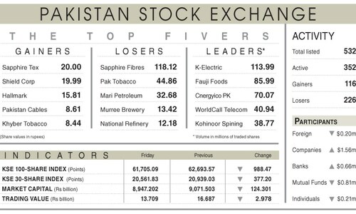 Stocks nosedive 988 points on institutional selling