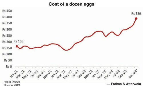Eggs-pensive omelettes