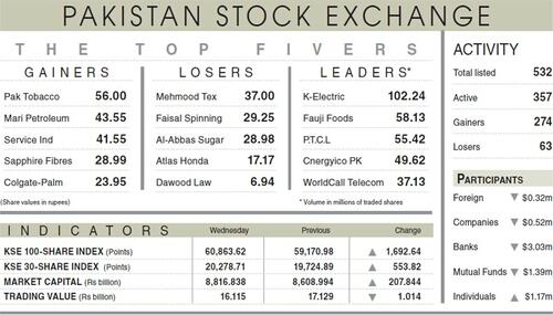 Stocks bounce back with 1,693-point rally