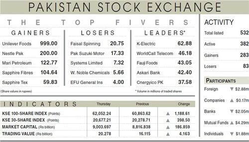 1,189-point rally tosses index above 62,000 level