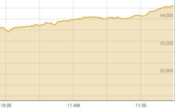 PSX begins 2024 with 2nd highest single-day gain, surges 2,200 points
