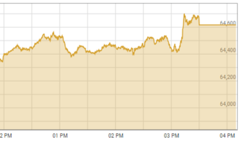 Bulls return as shares at PSX climb over 600 points Bulls return as shares at PSX climb over 600 points