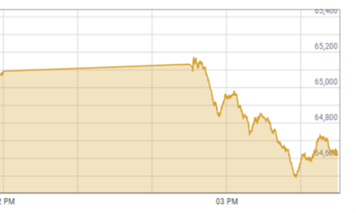 Stocks fail to hold intraday gains