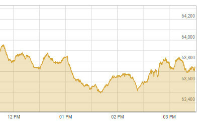 Bears return as shares at PSX lose over 500 points