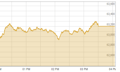 PSX sheds over 350 points on Pakistan-Iran tensions