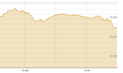 Shares at PSX gain over 500 points in intraday trade