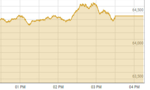 Shares at PSX climb 500 points on circular debt settlement reports
