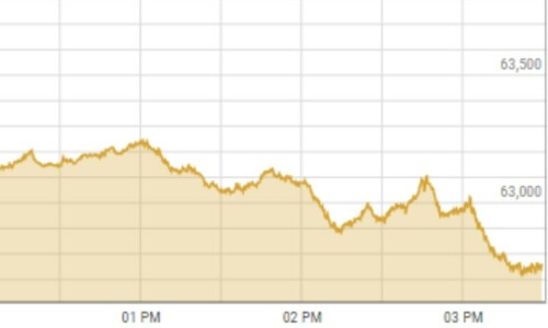 Shares at PSX lose over 1,000 points on foreign selling ahead of MPC meeting Shares at PSX lose over 1,000 points on foreign selling ahead of MPC meeting