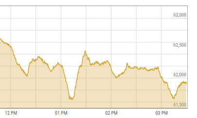 Shares at PSX lose over 900 points on political uncertainty, foreign selling Shares at PSX lose over 900 points on political uncertainty, foreign selling