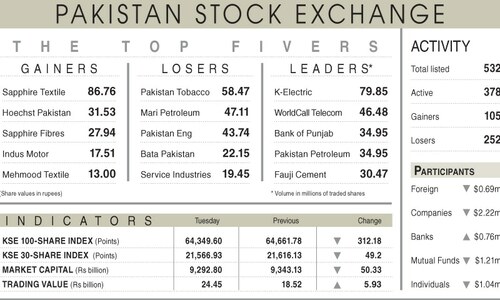 Stocks falter on high inflation, pre-poll concerns