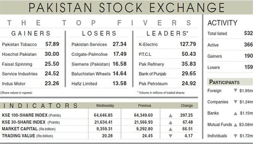 Stocks rebound on robust export performance