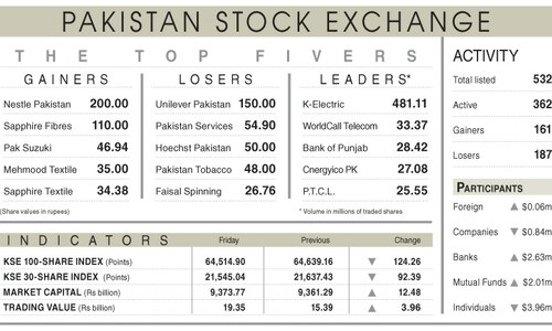 Stocks lose 124 points on polls uncertainty Stocks lose 124 points on polls uncertainty
