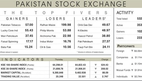 Stocks lose 524 points on profit-taking