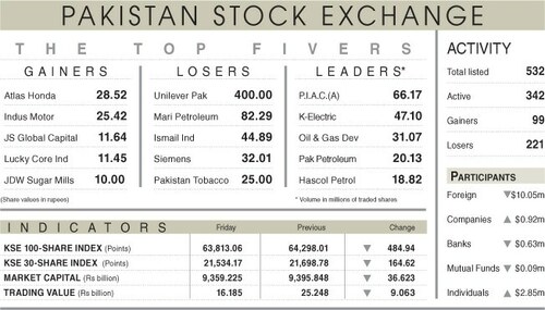 Stocks stay bearish ahead of SBP meeting