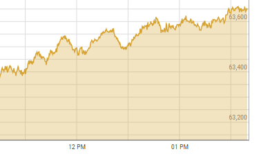 Stocks gain nearly 800 points on circular debt settlement reports Stocks gain nearly 800 points on circular debt settlement reports