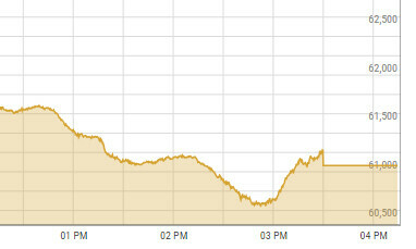 Bears dominate PSX as KSE-100 index loses 1,800 points over political uncertainty
