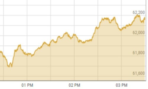 Shares at PSX gain more than 900 points over clarity on political front