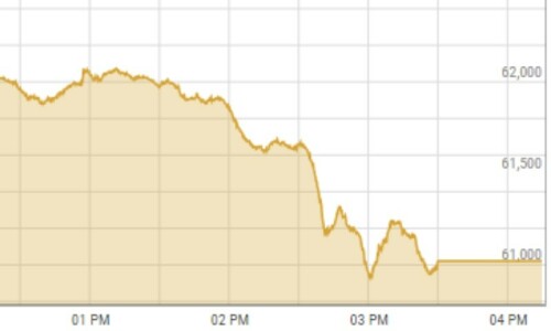 KSE-100 index plunges 1,100 points on political &lsquo;ambiguity&rsquo;