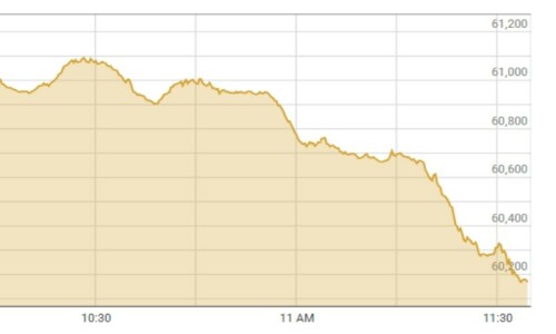 PSX takes 1,000-point hit as uncertainty on formation of new govt persists