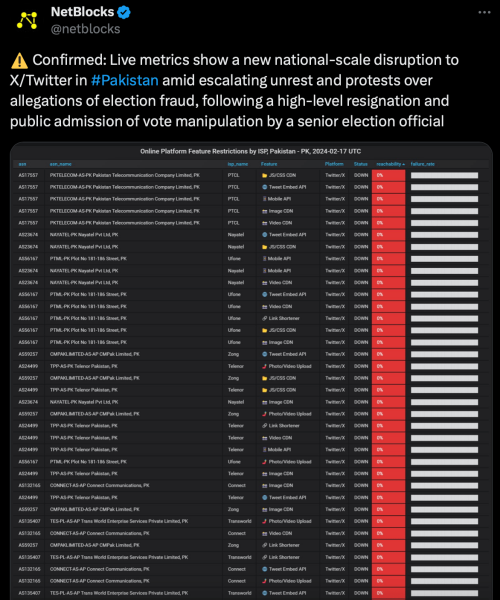 Disruption in social media platform X&rsquo;s service reported nationwide amid allegation of election fraud: Netblocks