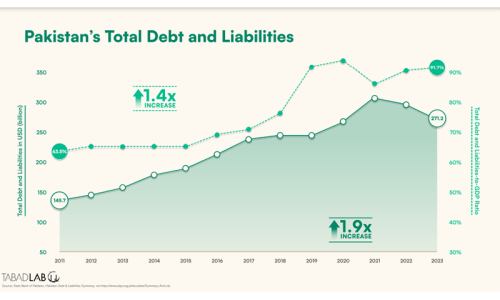 Pakistan’s debt profile ‘alarming’, borrowing and spending habits ‘unsustainable’: report Pakistan’s debt profile ‘alarming’, borrowing and spending habits ‘unsustainable’: report