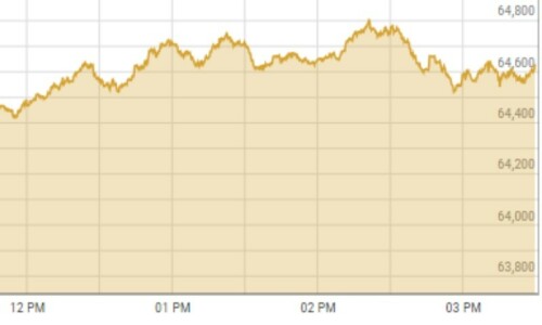PSX continues bullish run, gains over 800 points
