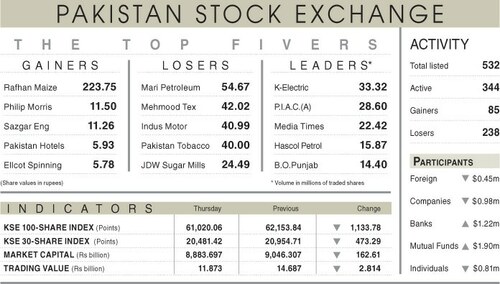 Stocks lose 1,133 points on instability fears
