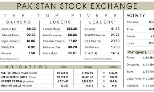 Equities plunge below 60,000-barrier