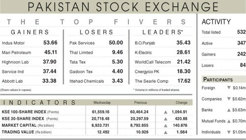 Stocks rally 1,095 points on political clarity